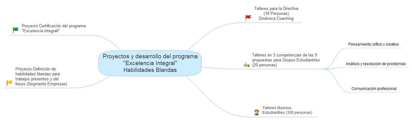 3. Desarrollo de Proyectos macro Excelencia Integral Habilidades Blandas.JPG